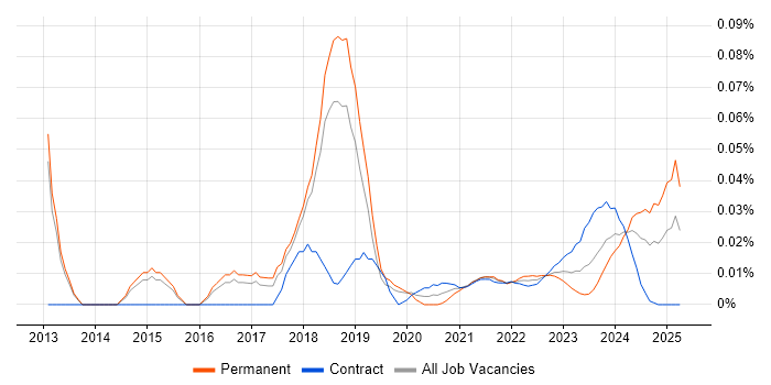 Risk Officer trend for jobs with Hybrid/Remote/WFH options Risk Officer trend for jobs with Hybrid/Remote/WFH options