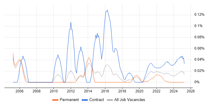 Risk Project Manager trend for jobs with Hybrid/Remote/WFH options Risk Project Manager trend for jobs with Hybrid/Remote/WFH options