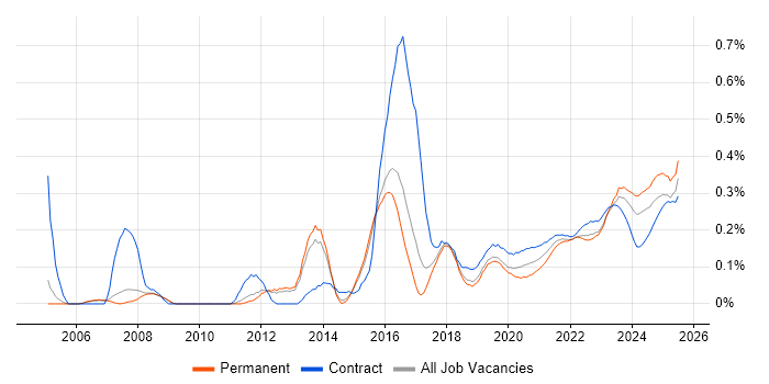 Risk Register trend for jobs with Hybrid/Remote/WFH options Risk Register trend for jobs with Hybrid/Remote/WFH options