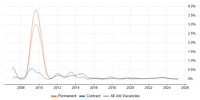 RMADS trend for jobs with Hybrid/Remote/WFH options
