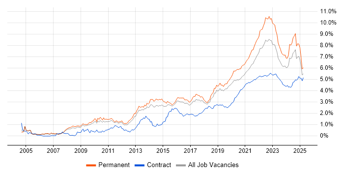 Roadmaps trend for jobs with Hybrid/Remote/WFH options