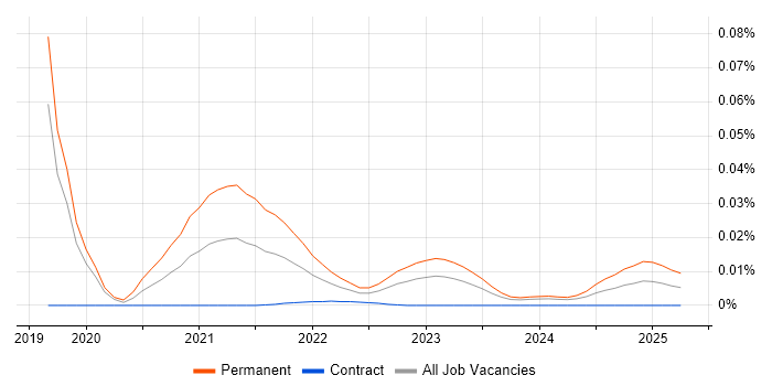 Robotic Control trend for jobs with Hybrid/Remote/WFH options