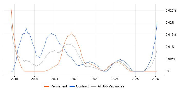 Robotic Process Automation Consultant job vacancy trend for remote/hybrid roles