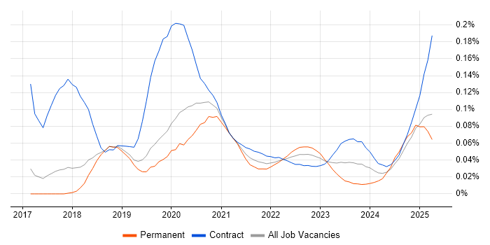 Robotic Process Automation Developer trend for jobs with Hybrid/Remote/WFH options