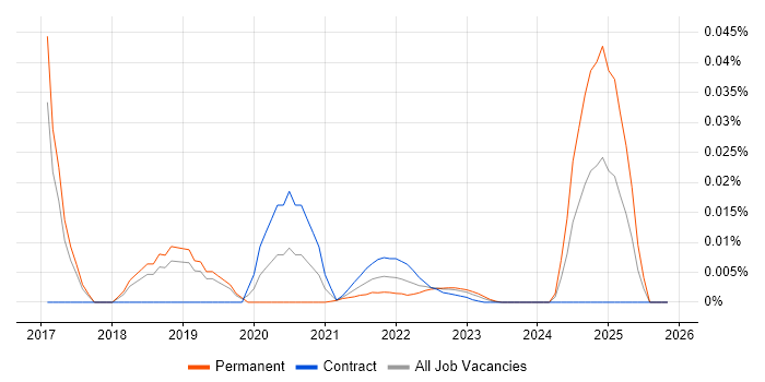 Robotics Developer job vacancy trend for remote/hybrid roles