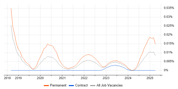 Robotics Engineer trend for jobs with Hybrid/Remote/WFH options Robotics Engineer trend for jobs with Hybrid/Remote/WFH options
