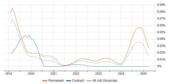 Robotics Software Engineer trend for jobs with Hybrid/Remote/WFH options