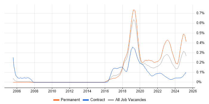 Robotics trend for jobs with Hybrid/Remote/WFH options Robotics trend for jobs with Hybrid/Remote/WFH options