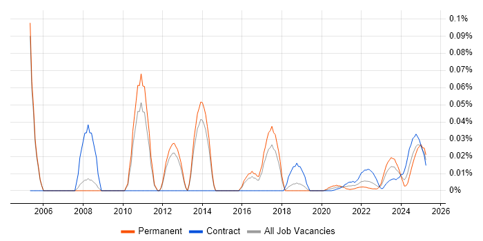 Rockwell trend for jobs with Hybrid/Remote/WFH options