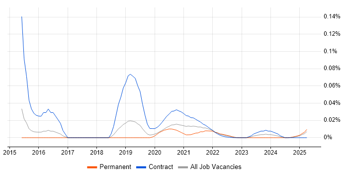 Roku trend for jobs with Hybrid/Remote/WFH options