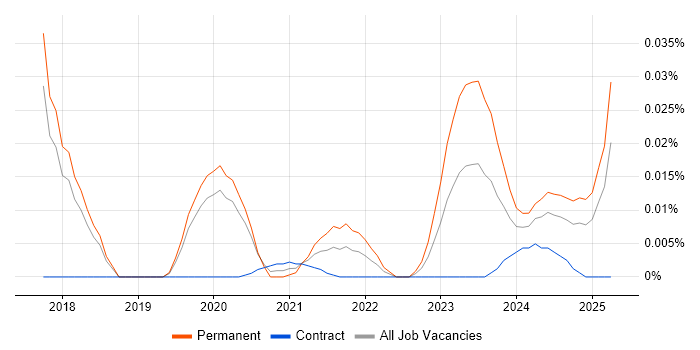 Rollbar trend for jobs with Hybrid/Remote/WFH options Rollbar trend for jobs with Hybrid/Remote/WFH options