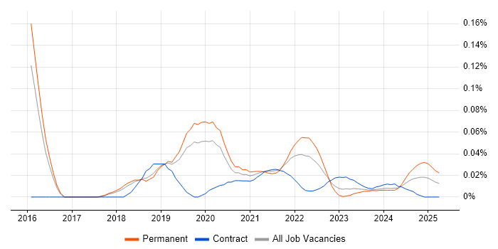 rollup.js trend for jobs with Hybrid/Remote/WFH options