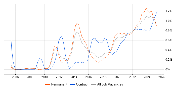 Root Cause Analysis trend for jobs with Hybrid/Remote/WFH options Root Cause Analysis trend for jobs with Hybrid/Remote/WFH options