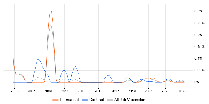 RPG/400 trend for jobs with Hybrid/Remote/WFH options RPG/400 trend for jobs with Hybrid/Remote/WFH options