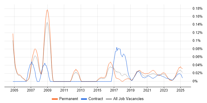 RPG IV trend for jobs with Hybrid/Remote/WFH options