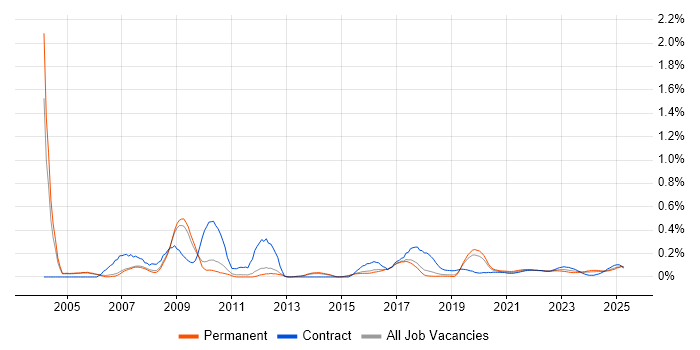 RPG trend for jobs with Hybrid/Remote/WFH options