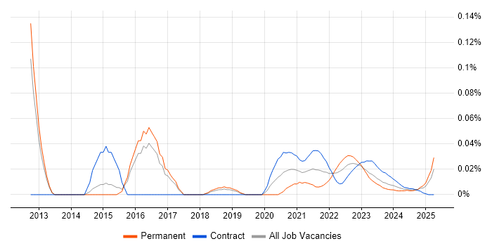 RSA Archer trend for jobs with Hybrid/Remote/WFH options