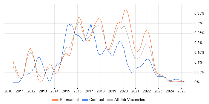 RSpec trend for jobs with Hybrid/Remote/WFH options