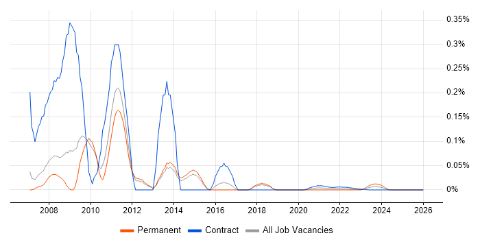 RSS job vacancy trend for remote/hybrid jobs