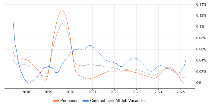 RStudio trend for jobs with Hybrid/Remote/WFH options RStudio trend for jobs with Hybrid/Remote/WFH options