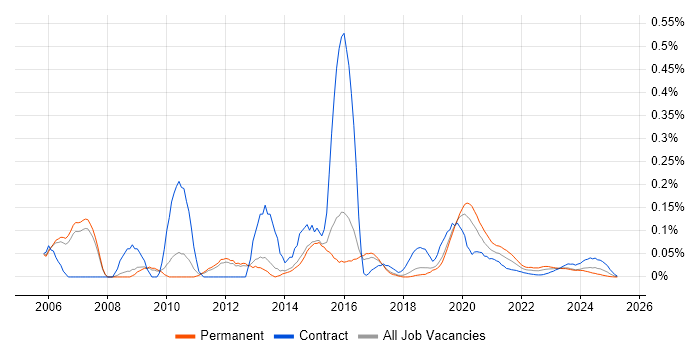 RTP trend for jobs with Hybrid/Remote/WFH options RTP trend for jobs with Hybrid/Remote/WFH options