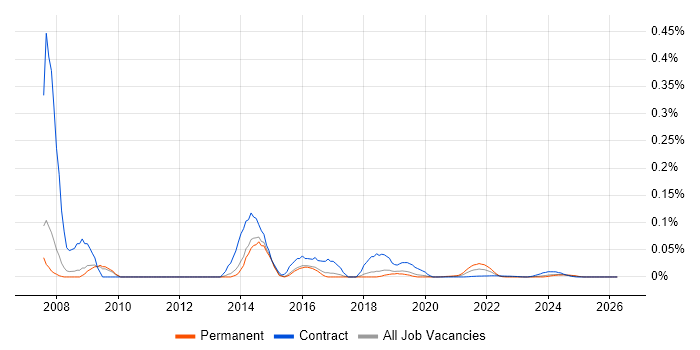 RTSP job vacancy trend for remote/hybrid jobs