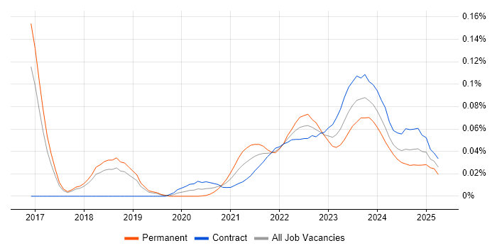 Rubrik trend for jobs with Hybrid/Remote/WFH options Rubrik trend for jobs with Hybrid/Remote/WFH options
