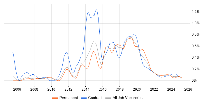 Ruby Developer trend for jobs with Hybrid/Remote/WFH options