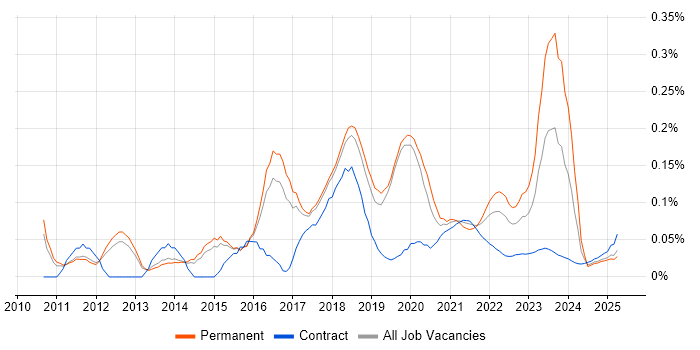 Ruby Engineer trend for jobs with Hybrid/Remote/WFH options