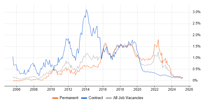 Ruby on Rails trend for jobs with Hybrid/Remote/WFH options Ruby on Rails trend for jobs with Hybrid/Remote/WFH options