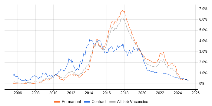 Ruby trend for jobs with Hybrid/Remote/WFH options