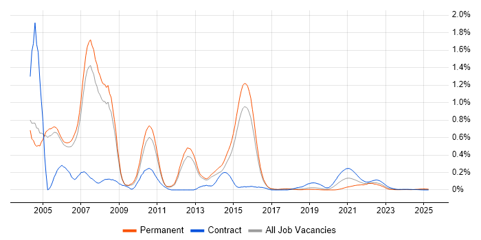 RUP trend for jobs with Hybrid/Remote/WFH options RUP trend for jobs with Hybrid/Remote/WFH options