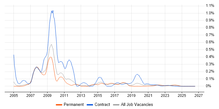 Russian Language job vacancy trend for remote/hybrid jobs