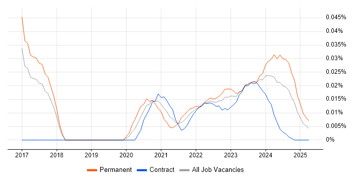 Rust Developer trend for jobs with Hybrid/Remote/WFH options