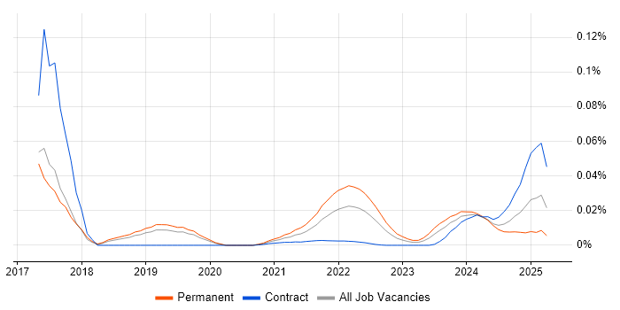 Rust Engineer trend for jobs with Hybrid/Remote/WFH options