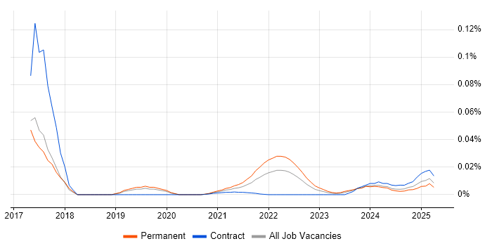 Rust Software Engineer trend for jobs with Hybrid/Remote/WFH options