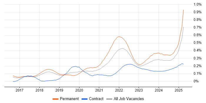 Rust trend for jobs with Hybrid/Remote/WFH options Rust trend for jobs with Hybrid/Remote/WFH options