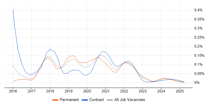 RxJava trend for jobs with Hybrid/Remote/WFH options