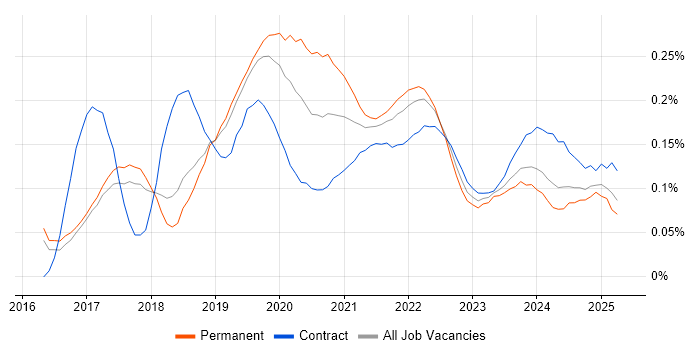 RxJS trend for jobs with Hybrid/Remote/WFH options