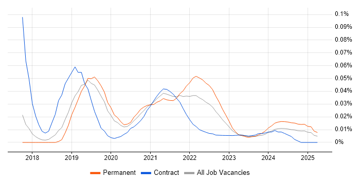 RxSwift trend for jobs with Hybrid/Remote/WFH options