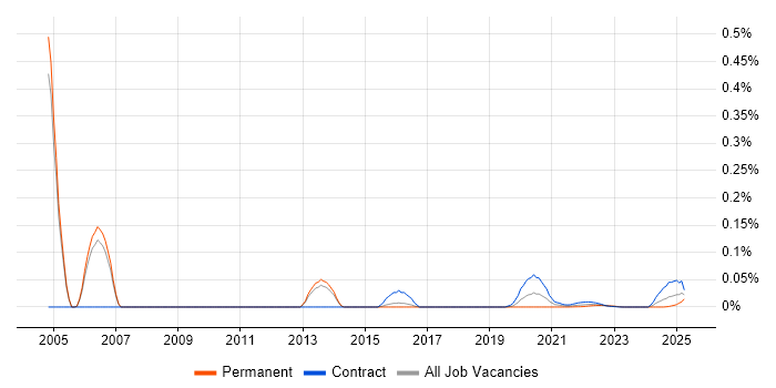 S/MIME trend for jobs with Hybrid/Remote/WFH options S/MIME trend for jobs with Hybrid/Remote/WFH options