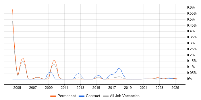 S-PLUS trend for jobs with Hybrid/Remote/WFH options