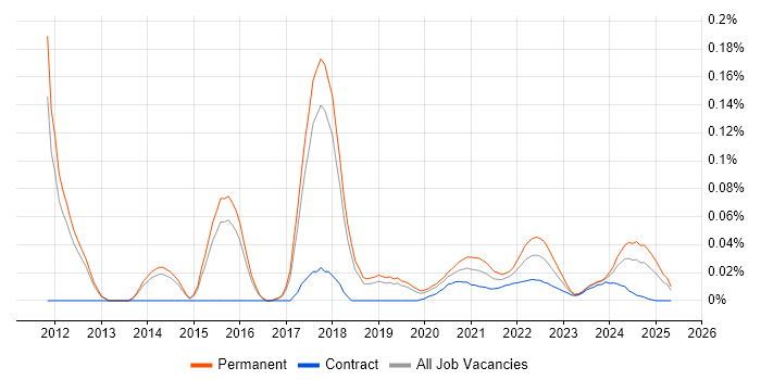 SaaS Analyst trend for jobs with Hybrid/Remote/WFH options