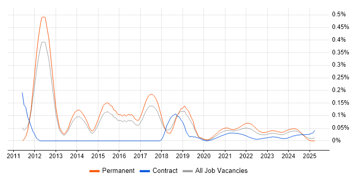 SaaS Architect trend for jobs with Hybrid/Remote/WFH options SaaS Architect trend for jobs with Hybrid/Remote/WFH options