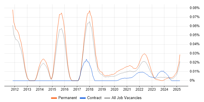 SaaS Business Analyst trend for jobs with Hybrid/Remote/WFH options