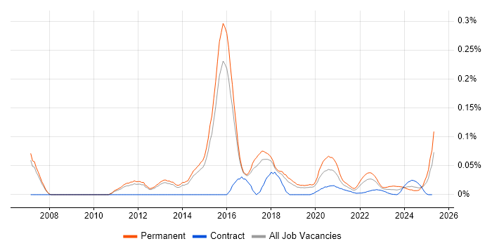 SaaS Consultant trend for jobs with Hybrid/Remote/WFH options