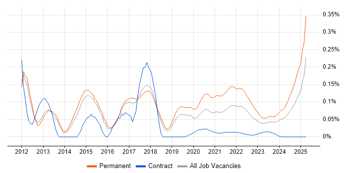 SaaS Developer trend for jobs with Hybrid/Remote/WFH options