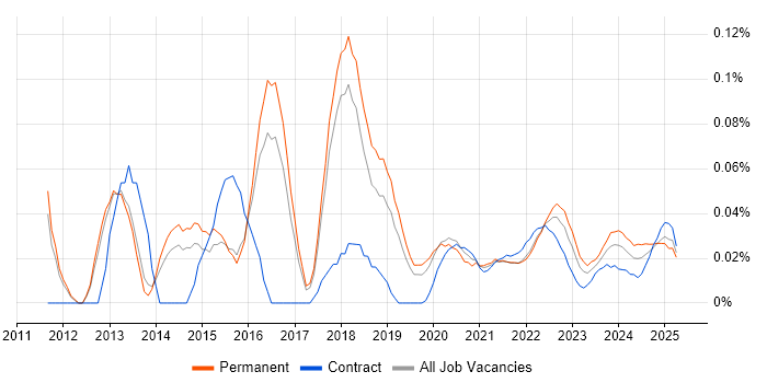 SaaS Project Manager trend for jobs with Hybrid/Remote/WFH options