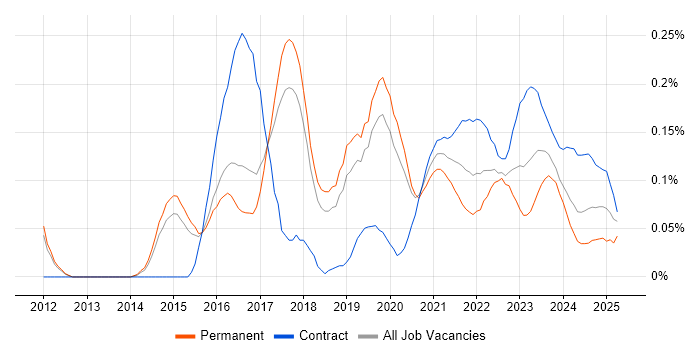 SABSA trend for jobs with Hybrid/Remote/WFH options