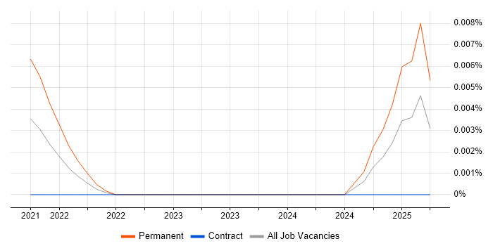 Safety Advisor trend for jobs with Hybrid/Remote/WFH options